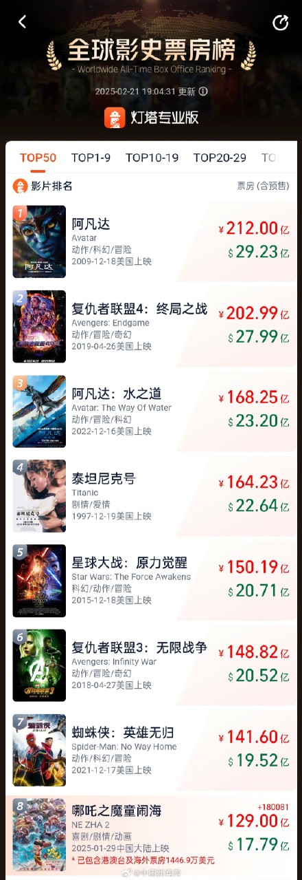 哪吒2票房已超129亿