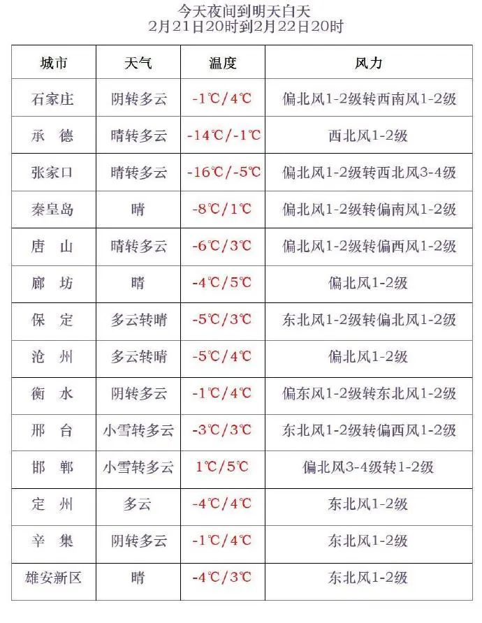 降雪+降温！今夜迎雨雪，石家庄、衡水、邢台、邯郸