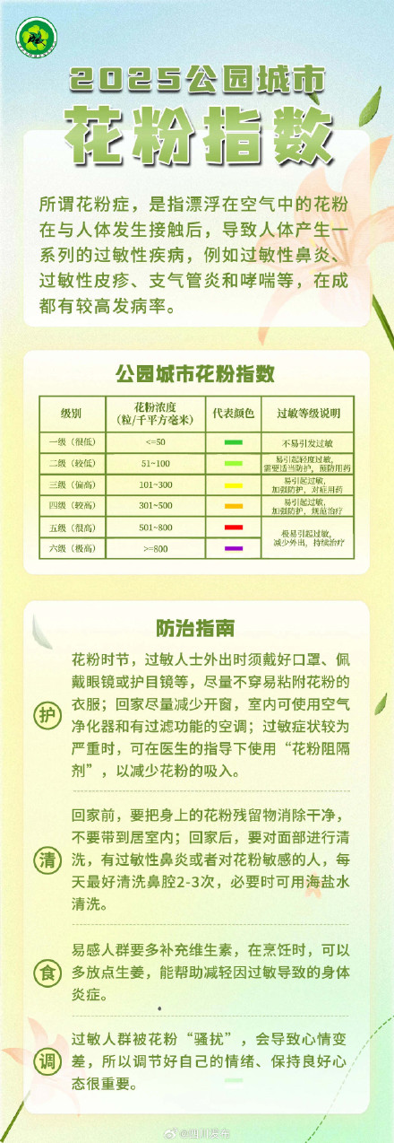 近期成都花粉指数高！过敏防护需注意