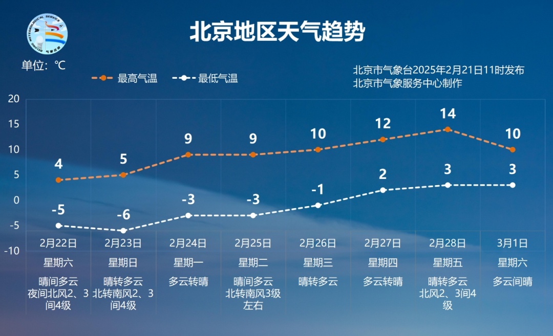 最高可达14℃！北京双休日北风增大，下周明显升温——