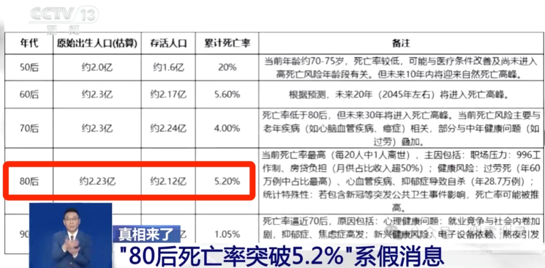 离谱！每20个“80后”中就有1人去世？源头竟是……