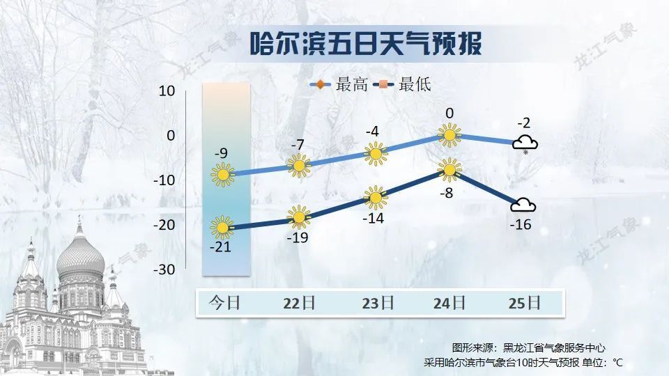 哈尔滨东部有分散性阵雪，气温直冲0℃！