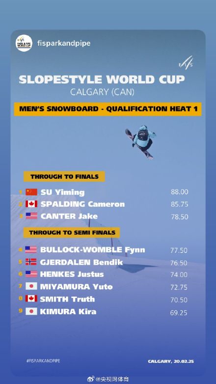 苏翊鸣88.00分全场最高