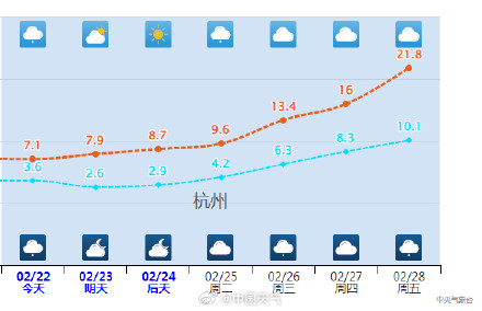 一大波回暖即将到货