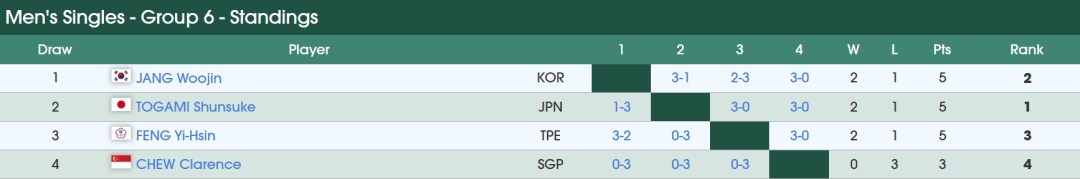 国乒全员晋级亚洲杯16强，淘汰赛签表出炉