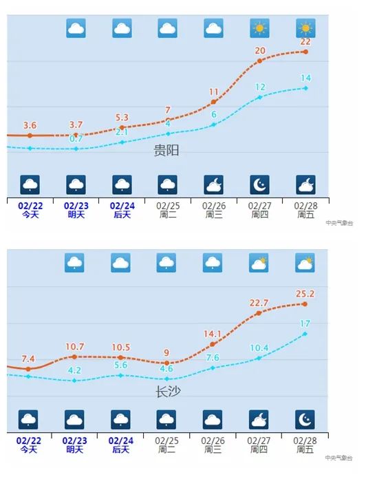 20℃、25℃+ 超级大回暖就在下周