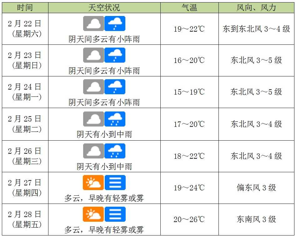 海口开启“湿冷”模式，未来一周天气预报→