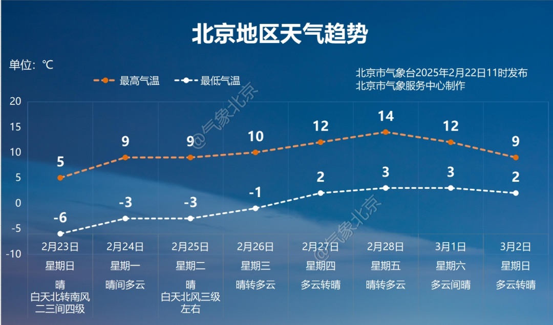 北京下周气温“变脸”！一场轰轰烈烈的大回暖要来了