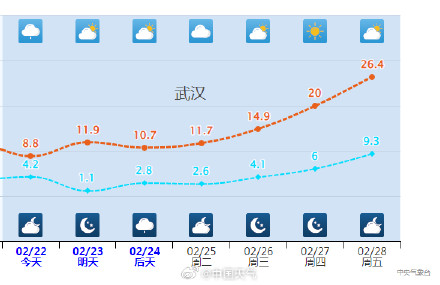 一大波回暖即将到货