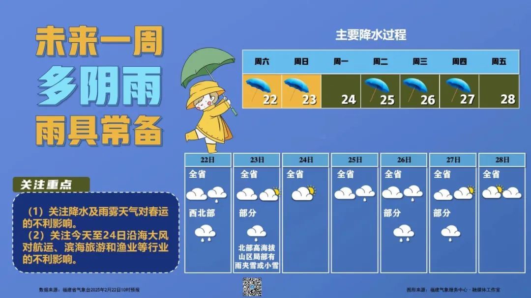 大风预警！湿冷“暴击”！福建雨雨雨又要来了