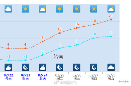 一大波回暖即将到货