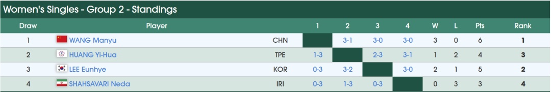 国乒全员晋级亚洲杯16强，淘汰赛签表出炉