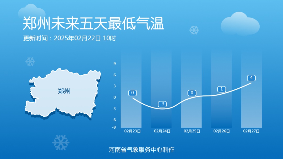 气温飙升！河南下周冲击20℃