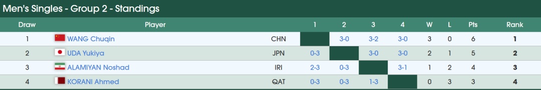 国乒全员晋级亚洲杯16强，淘汰赛签表出炉