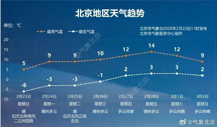 下周升温！北京已连续50余天无有效降水，森林防火形势严峻→