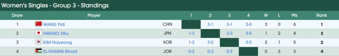 国乒全员晋级亚洲杯16强，淘汰赛签表出炉