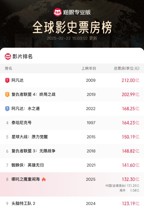 《哪吒2》票房超132亿！凭票根可免费游全国多家景区