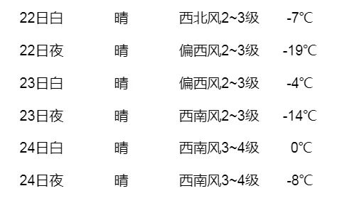 哈尔滨气温即将开启“回暖模式”：周末最高温-4℃