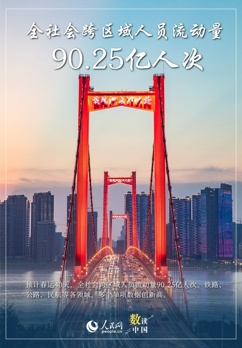 超90亿人次!2025春运多项数据创历史新高 超90亿人次!2025春运多项数据创历史新高