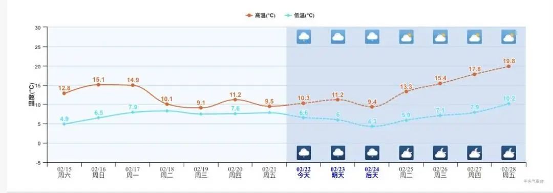 雨雨雨！四川盆地最高温降至个位数，阴雨天气仍将持续，转折就在→