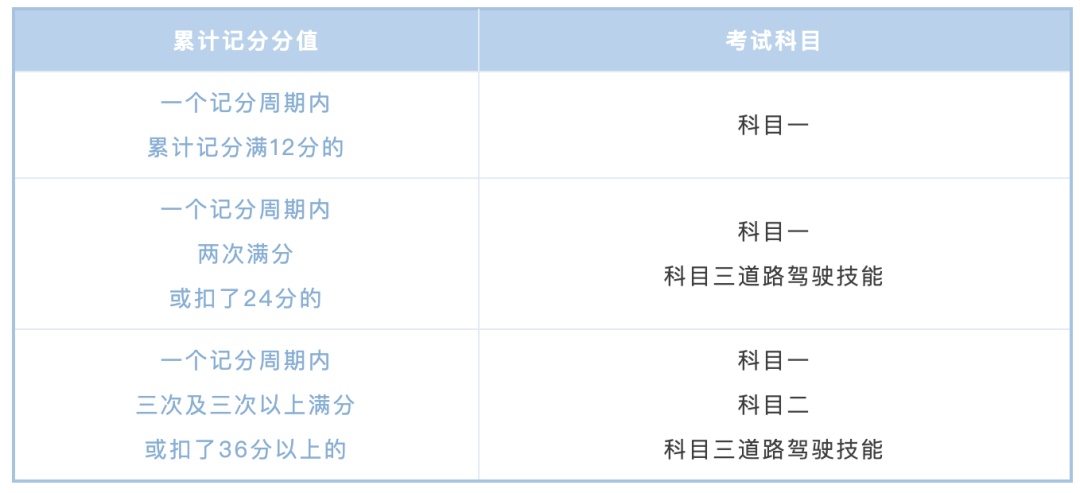 记满12分还上路行驶？一文看懂如何满分学习！