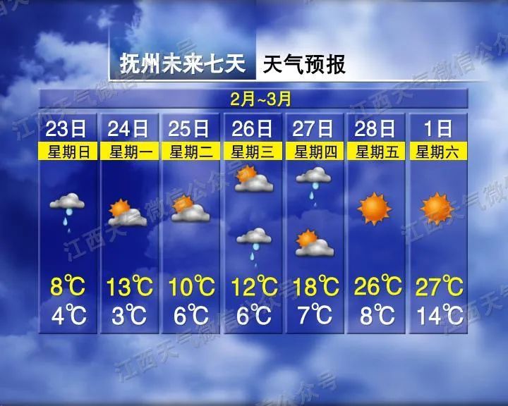 最高27℃！江西天气即将大反转