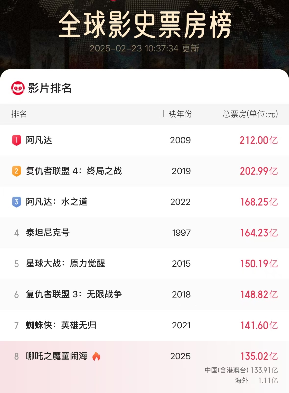继续冲!《哪吒2》票房已破135亿! 继续冲!《哪吒2》票房已破135亿!