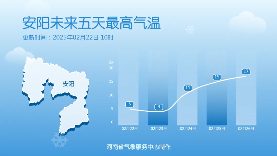 大回暖！气温即将飙升！郑州下周有望迎来今年首个20℃+