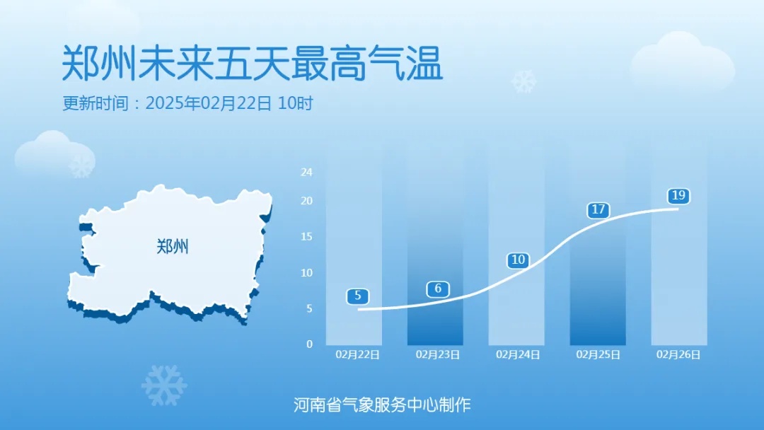 大回暖！气温即将飙升！郑州下周有望迎来今年首个20℃+