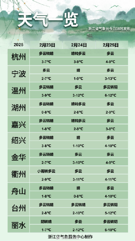 浙江大回暖即将到来