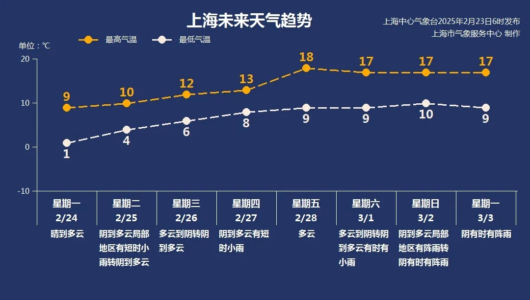 上海明天气温暴跌，最低-3℃！周末不少人纷纷离沪，就为……