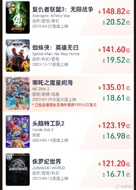 赞!哪吒2破135亿 赞!哪吒2破135亿