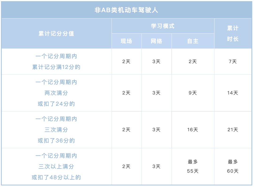 记满12分还上路行驶？一文看懂如何满分学习！