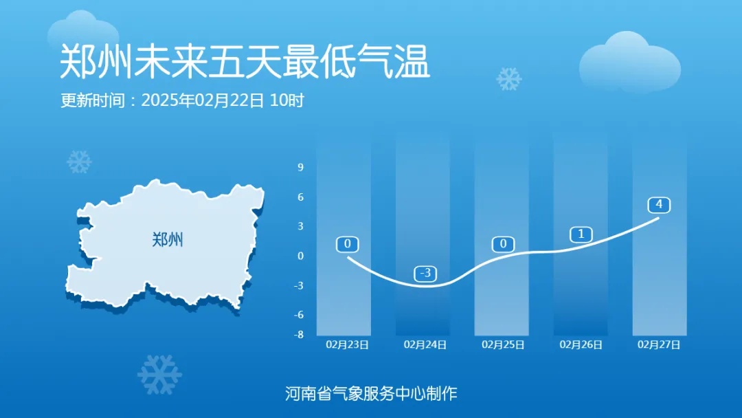 大回暖！气温即将飙升！郑州下周有望迎来今年首个20℃+