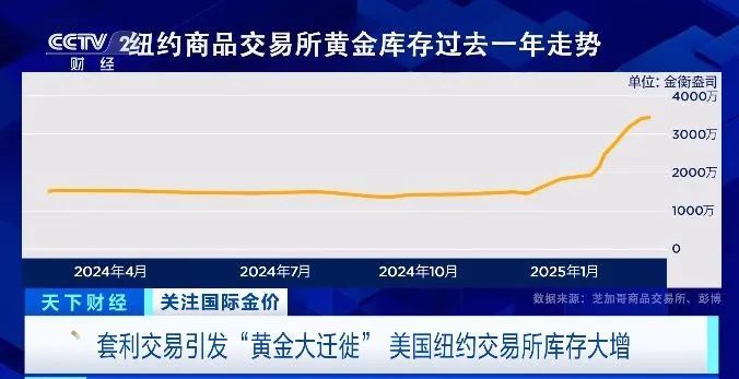 价格暴涨！多国大量实物黄金，运往美国！