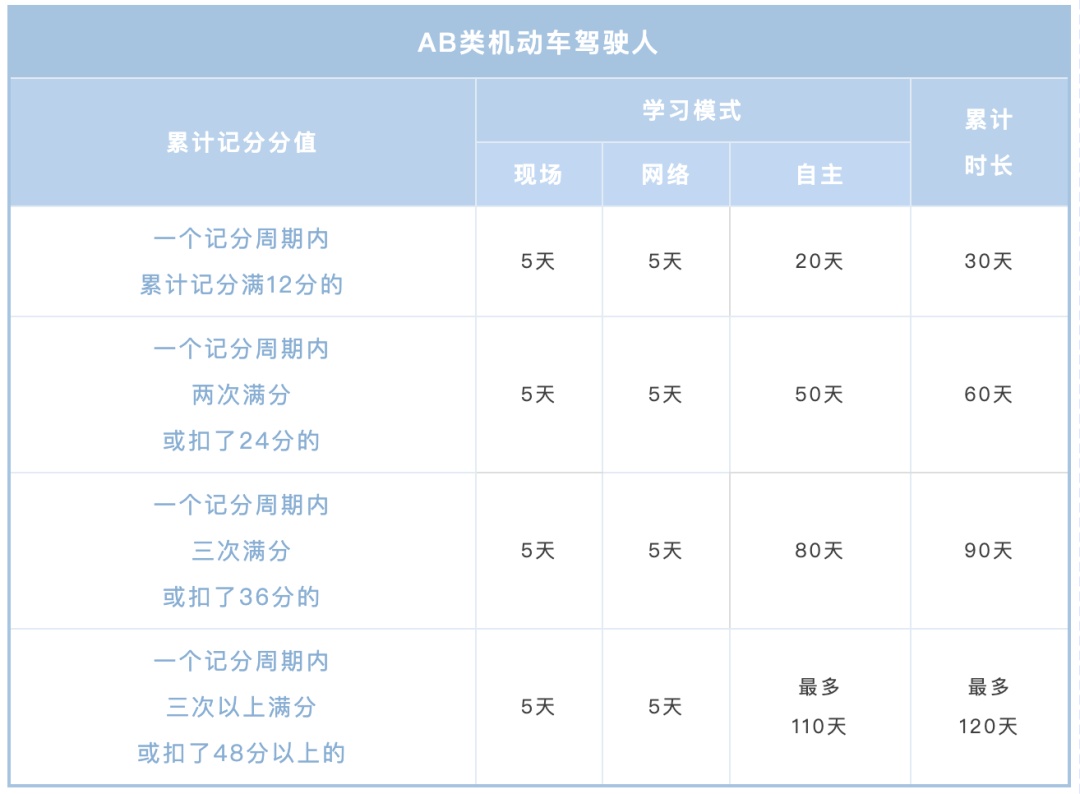 记满12分还上路行驶？一文看懂如何满分学习！