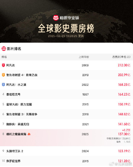 继续冲！哪吒2票房137亿