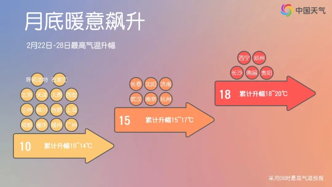 大回暖！气温即将飙升！郑州下周有望迎来今年首个20℃+