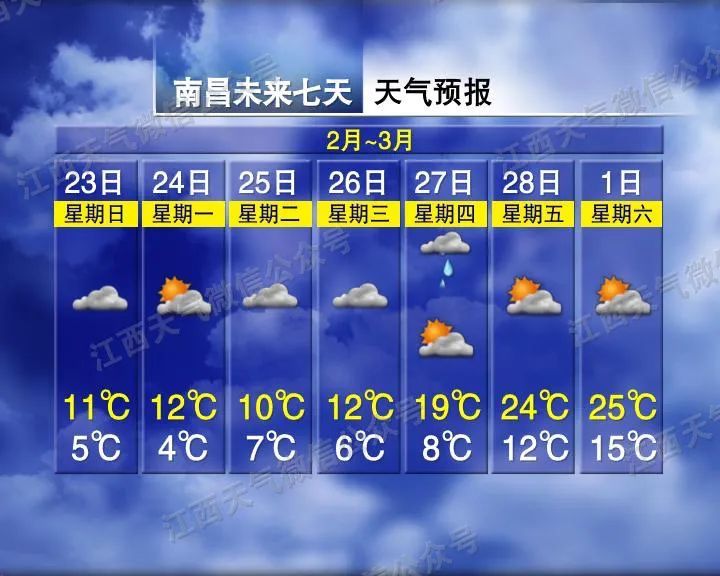 最高27℃！江西天气即将大反转