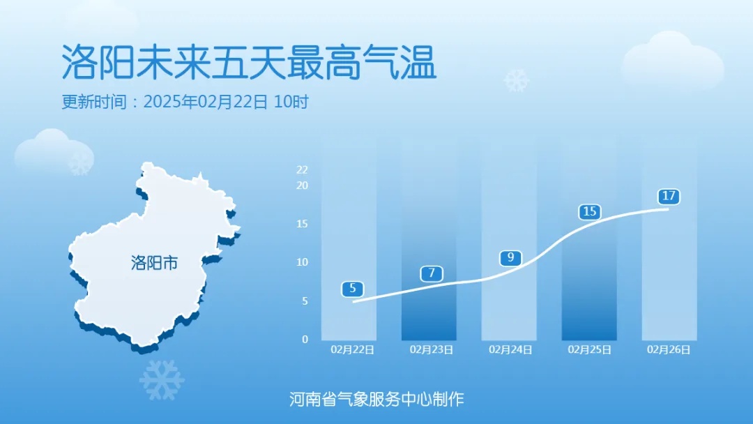 大回暖！气温即将飙升！郑州下周有望迎来今年首个20℃+