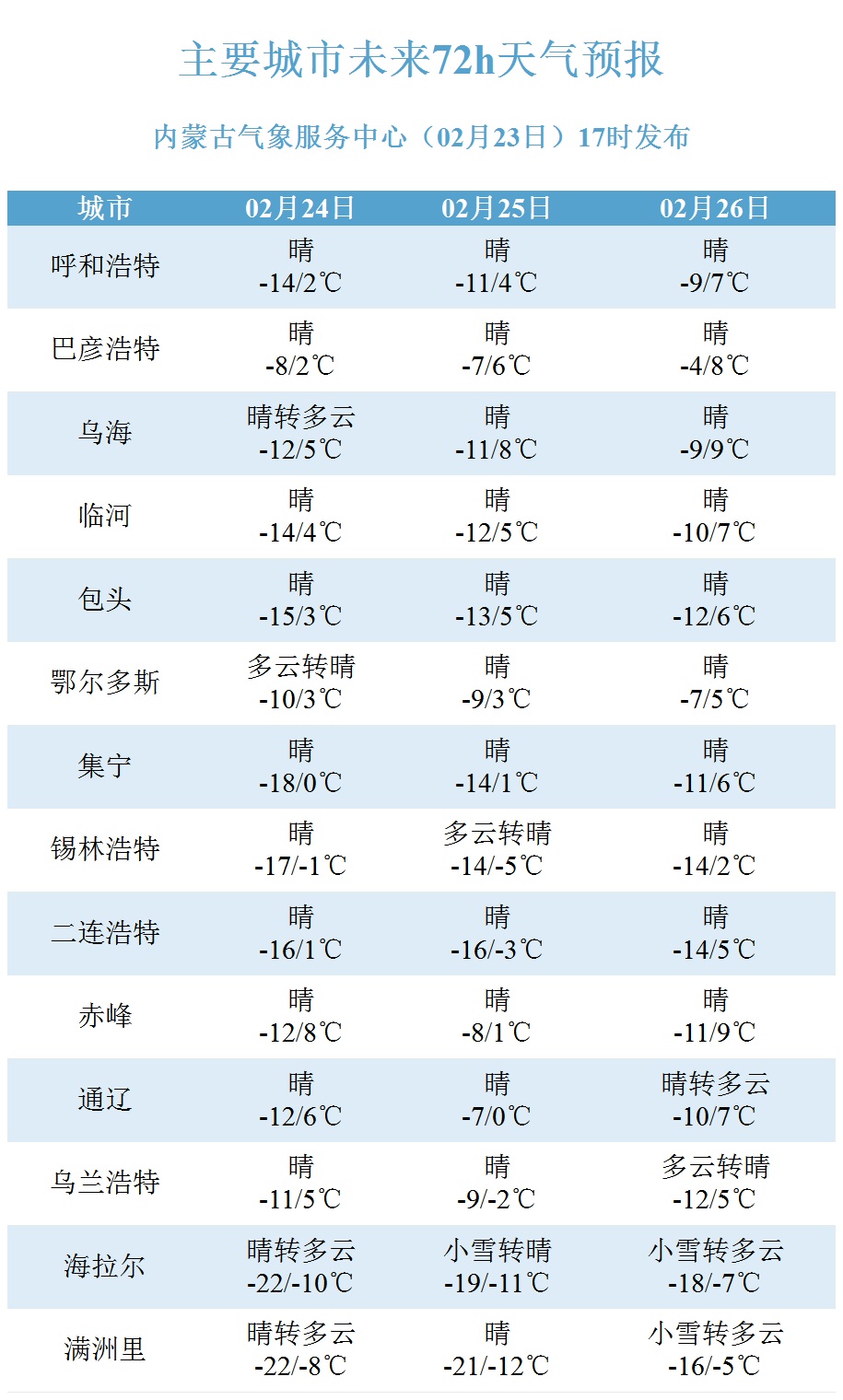 下周内蒙古开启大回暖