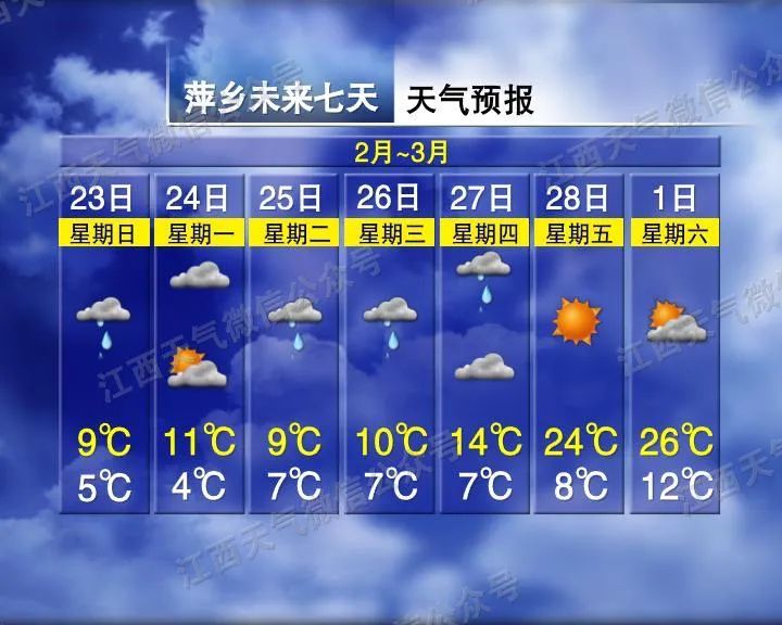 最高27℃！江西天气即将大反转