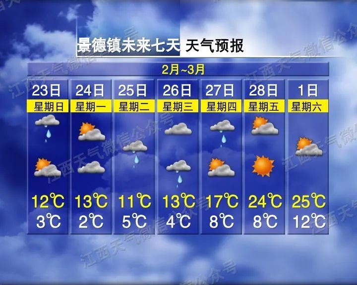 最高27℃！江西天气即将大反转