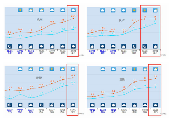 下周天气重大转变！一些城市暖得像5月，南方降雨将按下暂停键