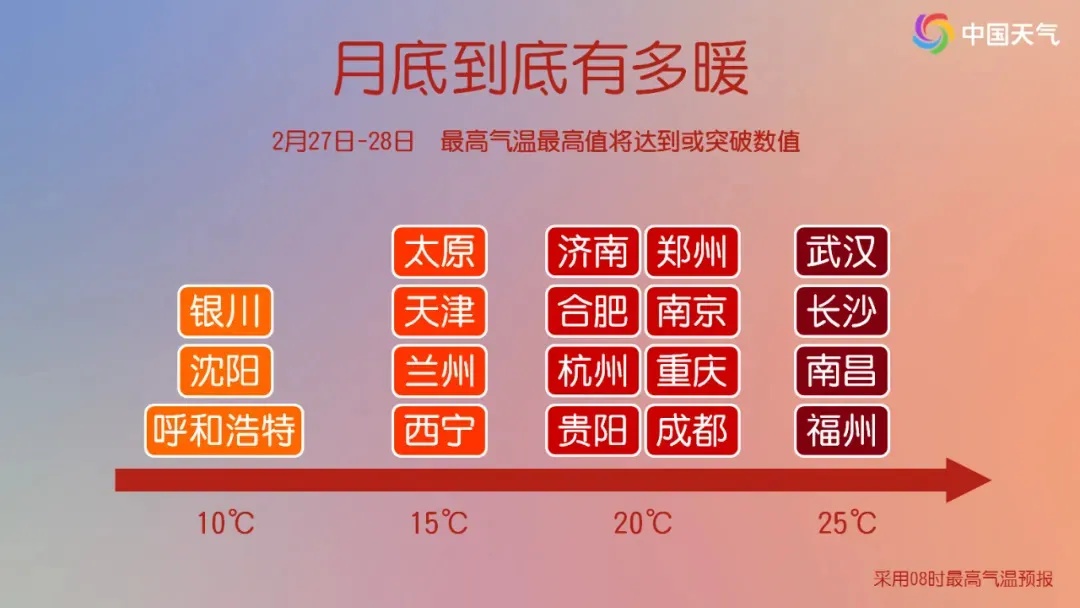 大回暖！气温即将飙升！郑州下周有望迎来今年首个20℃+