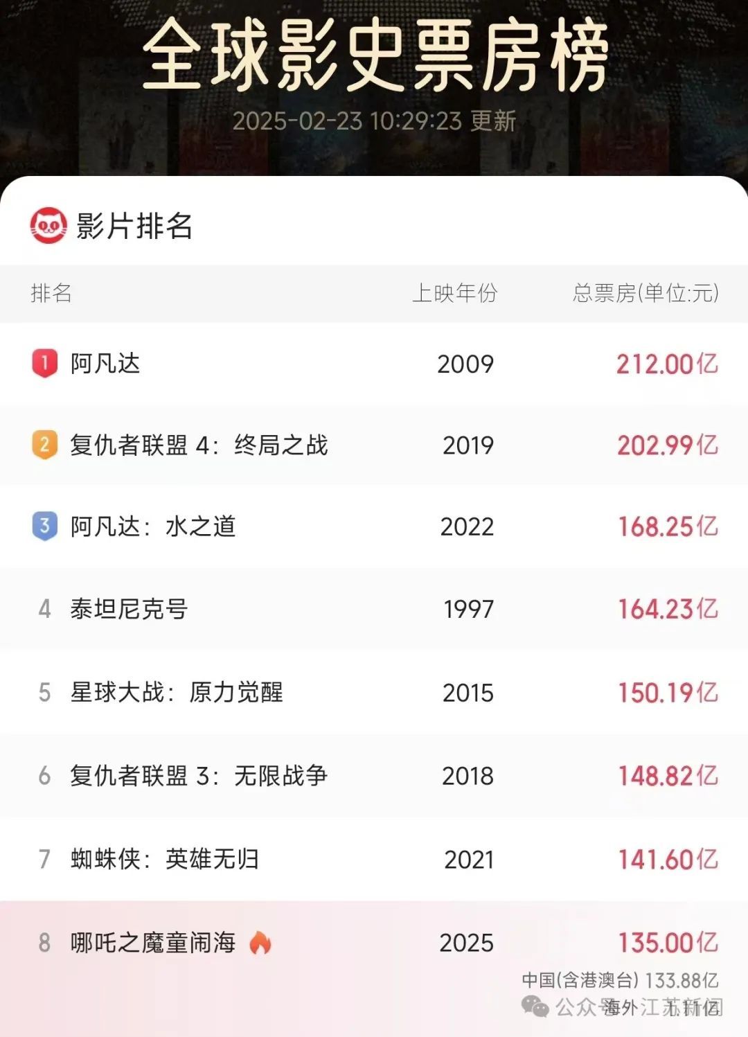 最新！《哪吒2》，135亿元！