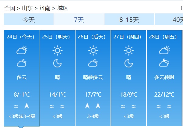 “火箭式”升温！山东多地即将迎来20℃+超级大回暖