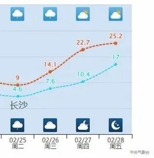 “火箭式”升温！成都将飙到21℃！但棉衣还不能脱……