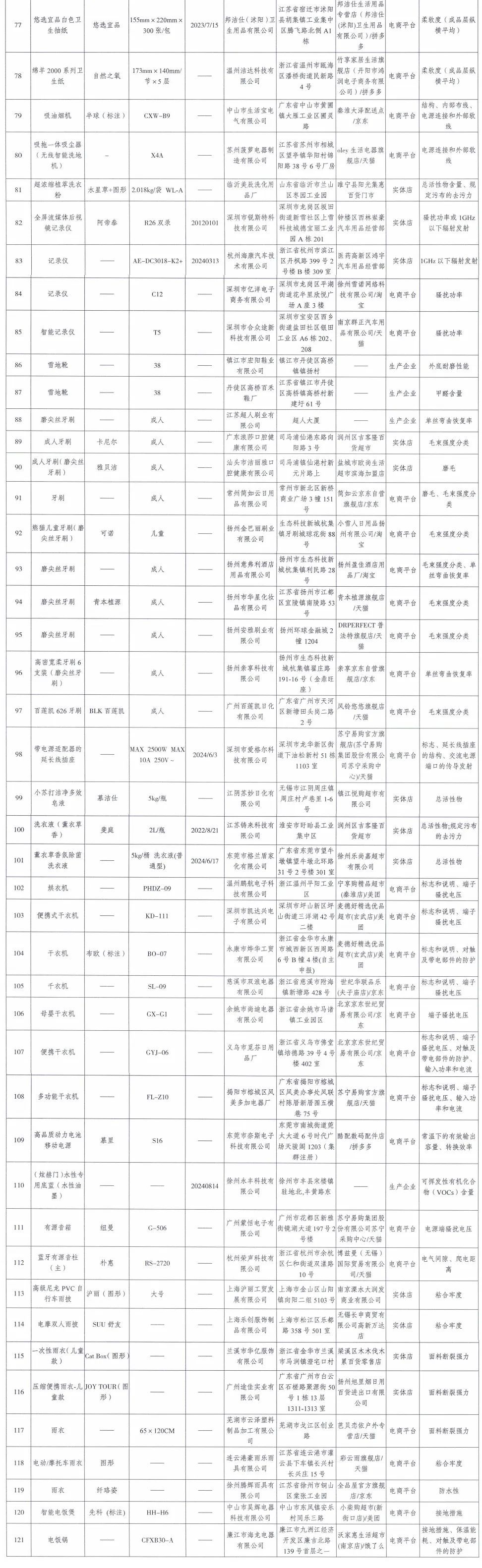 江苏省市场监管局发布情况通报！赶紧自查