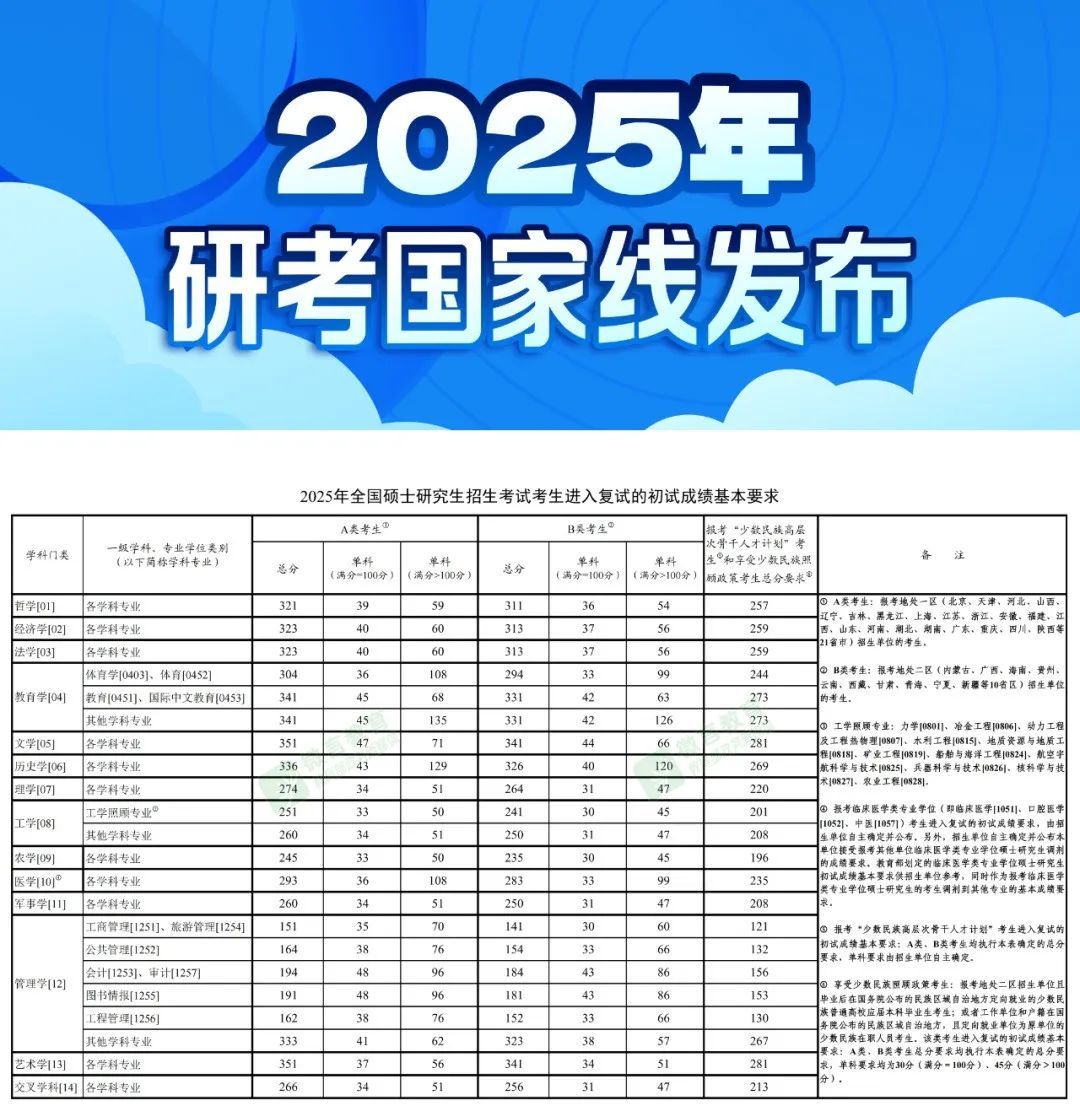 2025年研考国家线发布！今天起，可陆续查分